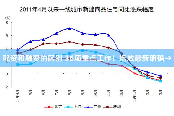 配资和融资的区别 36项重点工作！增城最新明确→