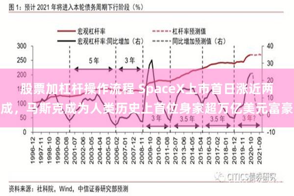 股票加杠杆操作流程 SpaceX上市首日涨近两成，马斯克成为人类历史上首位身家超万亿美元富豪