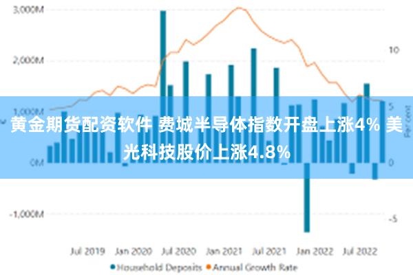 黄金期货配资软件 费城半导体指数开盘上涨4% 美光科技股价上涨4.8%