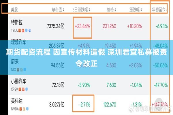期货配资流程 因宣传材料造假 深圳君宜私募被责令改正