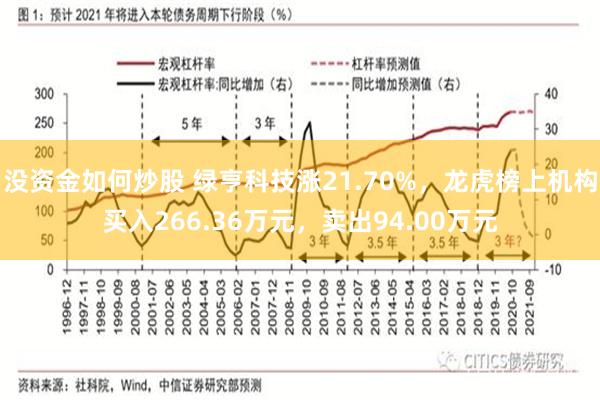 没资金如何炒股 绿亨科技涨21.70%,龙虎榜上机构买入266.36万元,卖出94.00万元